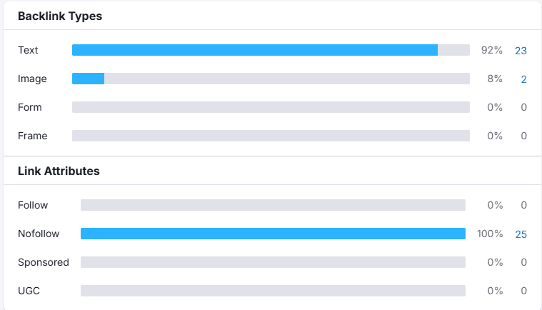 Bloai backlink types report