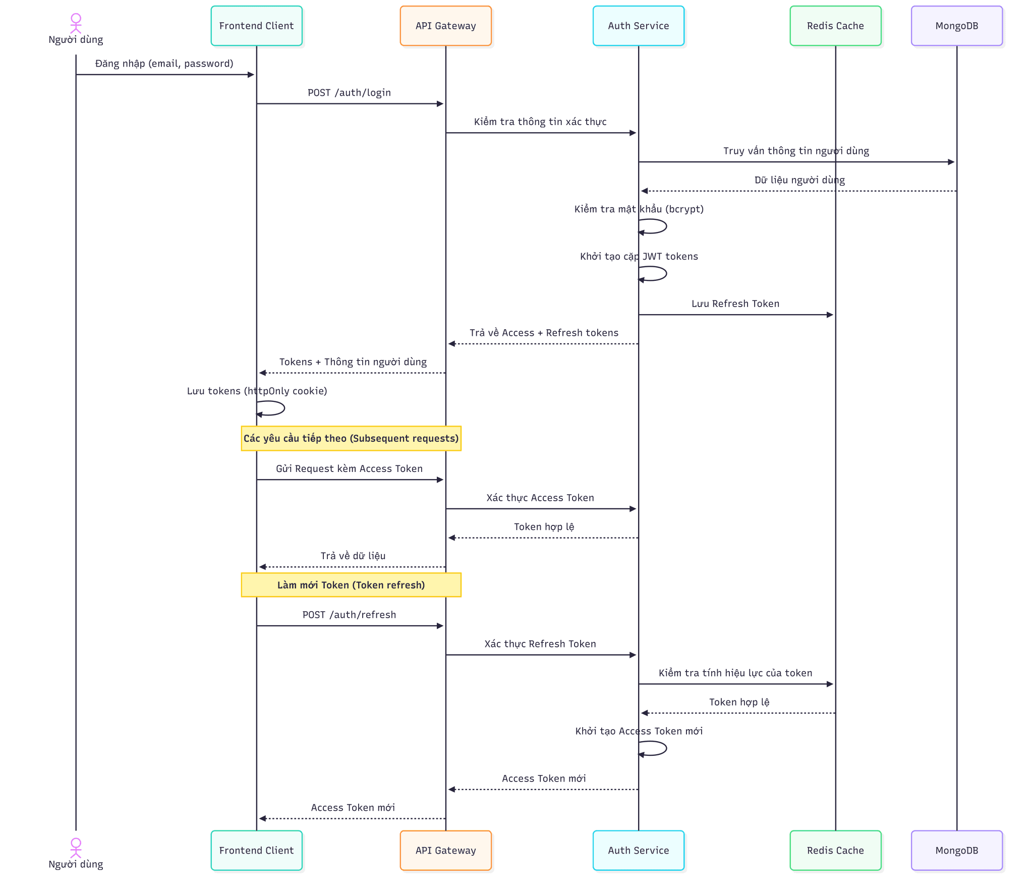 Lackey checkout sequence diagram
