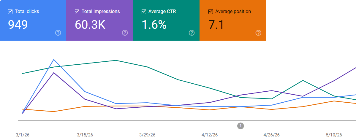 Google Search Console snapshot for Bloai