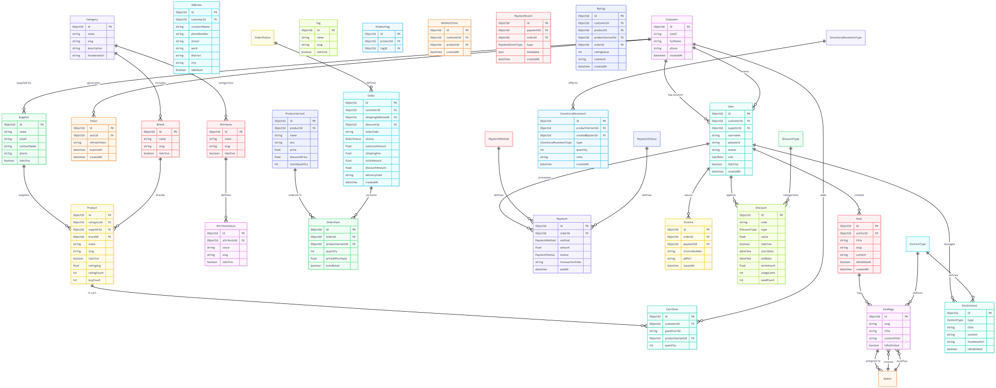 Lackey entity relationship diagram